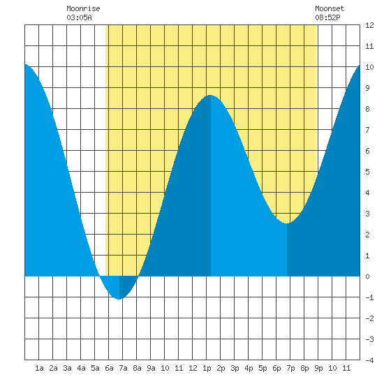 Redfield Cove tide chart for Thursday, August 21, 2025