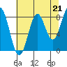 Redfield Cove tide chart for Thursday, August 21, 2025