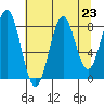 Redfield Cove tide chart for Saturday, August 23, 2025