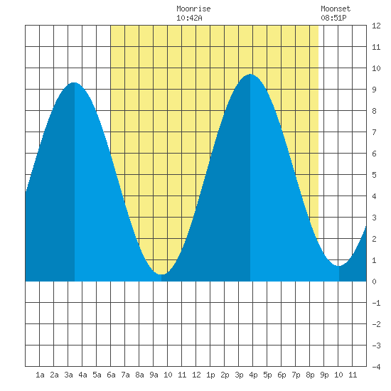 Redfield Cove tide chart for Tuesday, August 26, 2025