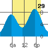 Redfield Cove tide chart for Friday, August 29, 2025