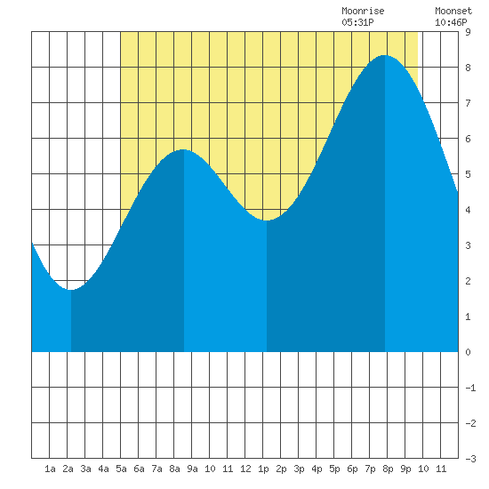Redfield Cove tide chart for Saturday, August 2, 2025