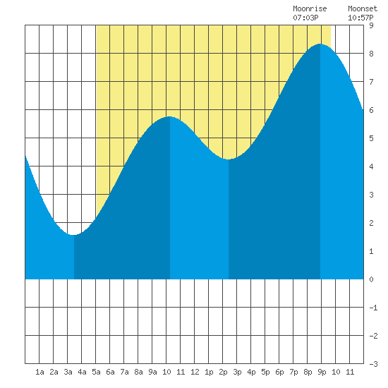 Redfield Cove tide chart for Sunday, August 3, 2025