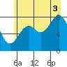 Redfield Cove tide chart for Sunday, August 3, 2025