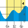Redfield Cove tide chart for Monday, August 4, 2025