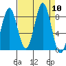 Redfield Cove tide chart for Wednesday, September 10, 2025