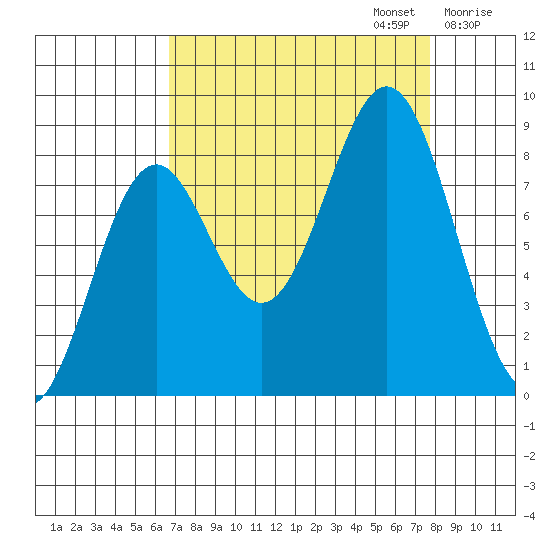 Redfield Cove tide chart for Saturday, September 13, 2025