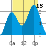 Redfield Cove tide chart for Saturday, September 13, 2025