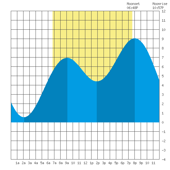 Redfield Cove tide chart for Monday, September 15, 2025