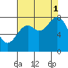 Redfield Cove tide chart for Monday, September 1, 2025