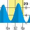 Redfield Cove tide chart for Tuesday, September 23, 2025