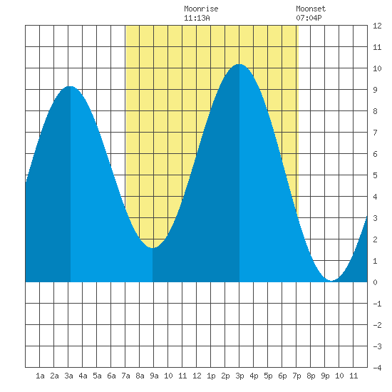 Redfield Cove tide chart for Wednesday, September 24, 2025