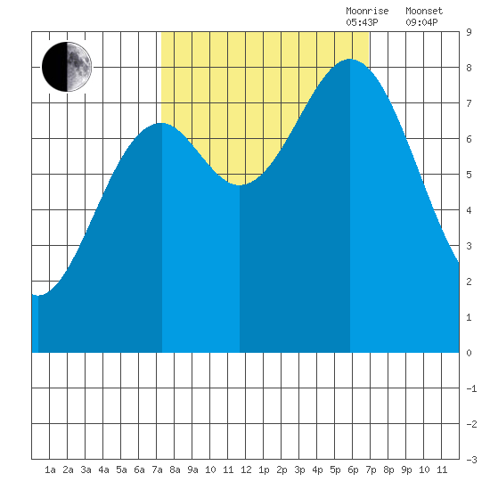 Redfield Cove tide chart for Monday, September 29, 2025