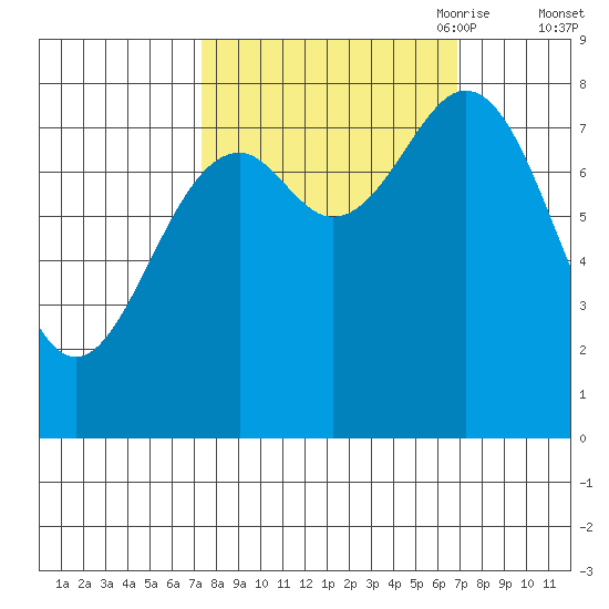 Redfield Cove tide chart for Tuesday, September 30, 2025