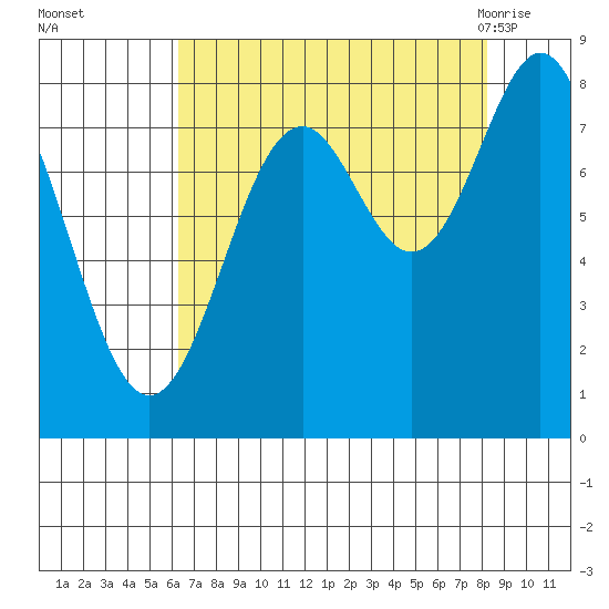 Redfield Cove tide chart for Wednesday, September 3, 2025
