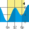 Redfield Cove tide chart for Thursday, September 4, 2025
