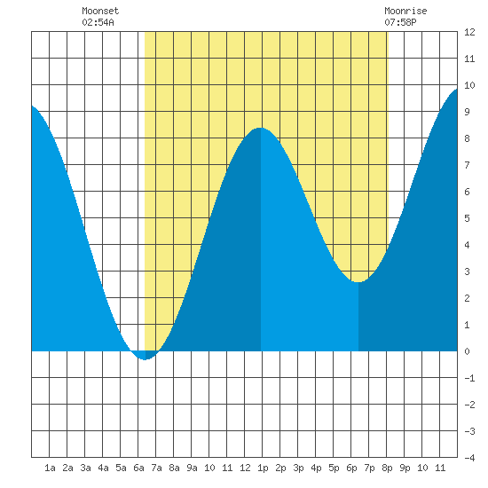 Redfield Cove tide chart for Friday, September 5, 2025