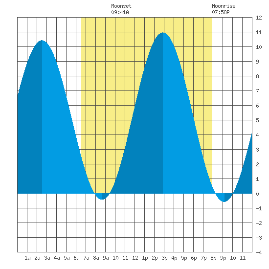 Redfield Cove tide chart for Tuesday, September 9, 2025