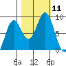 Redfield Cove tide chart for Saturday, October 11, 2025