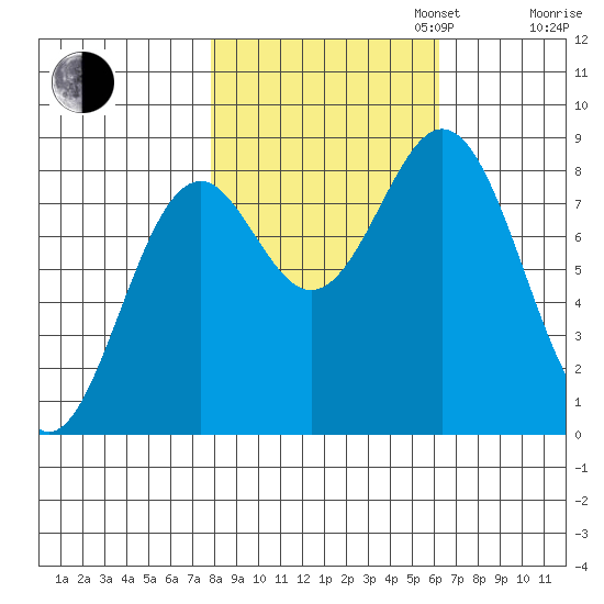 Redfield Cove tide chart for Monday, October 13, 2025