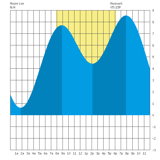 Redfield Cove tide chart for Tuesday, October 14, 2025