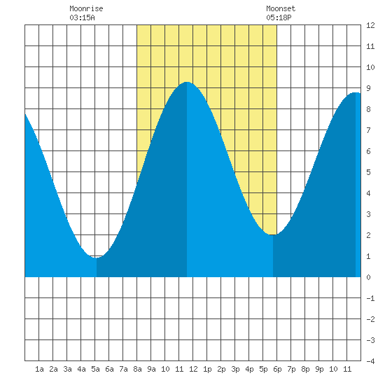 Redfield Cove tide chart for Friday, October 17, 2025