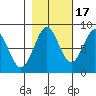 Redfield Cove tide chart for Friday, October 17, 2025