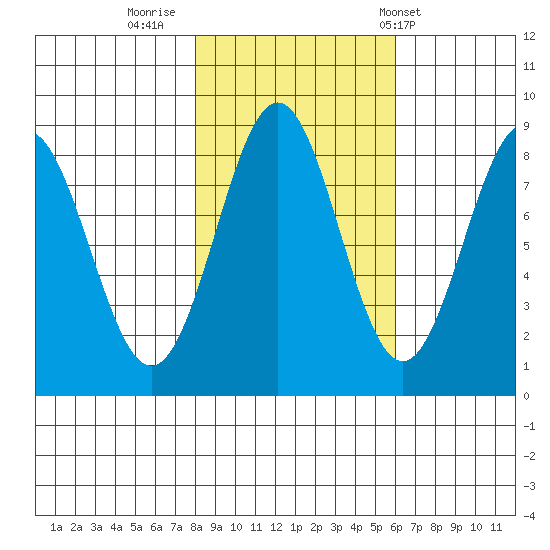Redfield Cove tide chart for Saturday, October 18, 2025