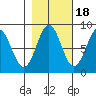 Redfield Cove tide chart for Saturday, October 18, 2025