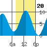 Redfield Cove tide chart for Monday, October 20, 2025