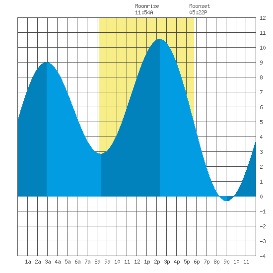 Redfield Cove tide chart for Thursday, October 23, 2025
