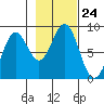 Redfield Cove tide chart for Friday, October 24, 2025