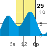 Redfield Cove tide chart for Saturday, October 25, 2025