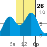 Redfield Cove tide chart for Sunday, October 26, 2025