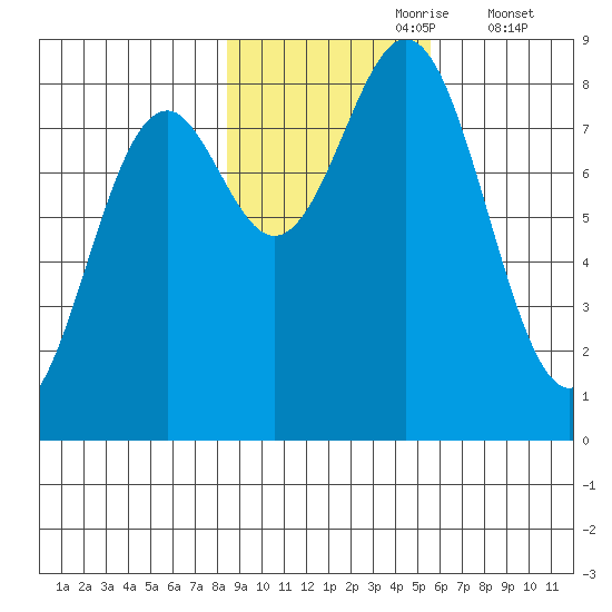 Redfield Cove tide chart for Monday, October 27, 2025