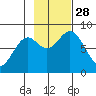 Redfield Cove tide chart for Tuesday, October 28, 2025