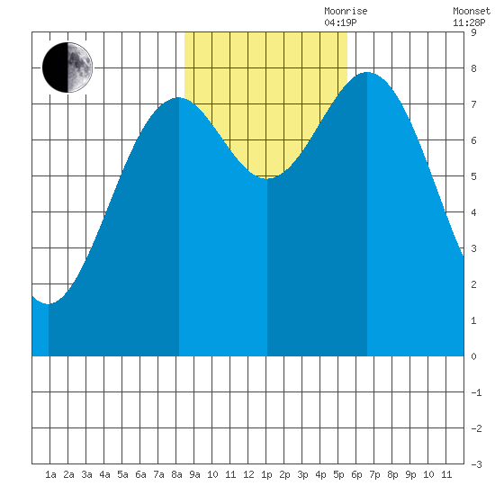 Redfield Cove tide chart for Wednesday, October 29, 2025