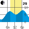 Redfield Cove tide chart for Wednesday, October 29, 2025