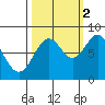 Redfield Cove tide chart for Thursday, October 2, 2025