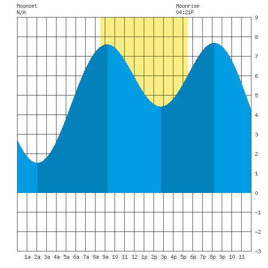 Redfield Cove tide chart for Thursday, October 30, 2025