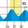 Redfield Cove tide chart for Friday, October 31, 2025