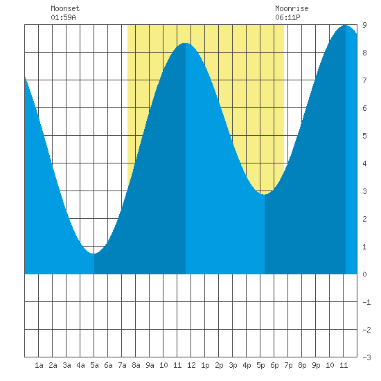 Redfield Cove tide chart for Friday, October 3, 2025