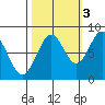 Redfield Cove tide chart for Friday, October 3, 2025