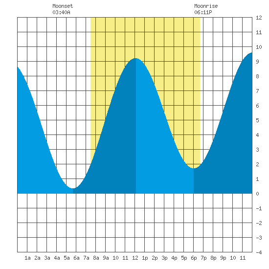 Redfield Cove tide chart for Saturday, October 4, 2025
