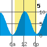 Redfield Cove tide chart for Sunday, October 5, 2025