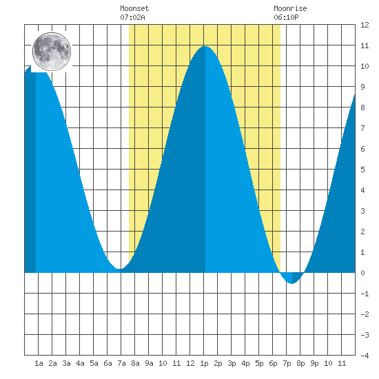 Redfield Cove tide chart for Monday, October 6, 2025