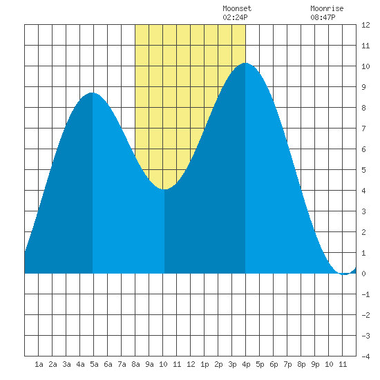 Redfield Cove tide chart for Monday, November 10, 2025