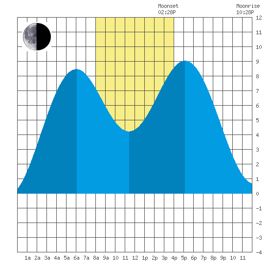 Redfield Cove tide chart for Tuesday, November 11, 2025
