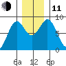 Redfield Cove tide chart for Tuesday, November 11, 2025