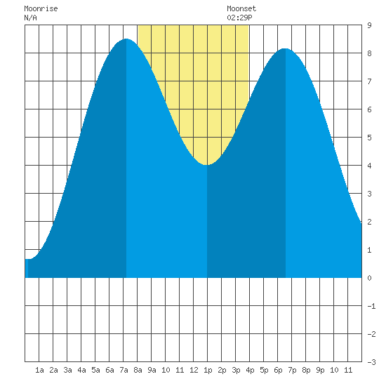 Redfield Cove tide chart for Wednesday, November 12, 2025